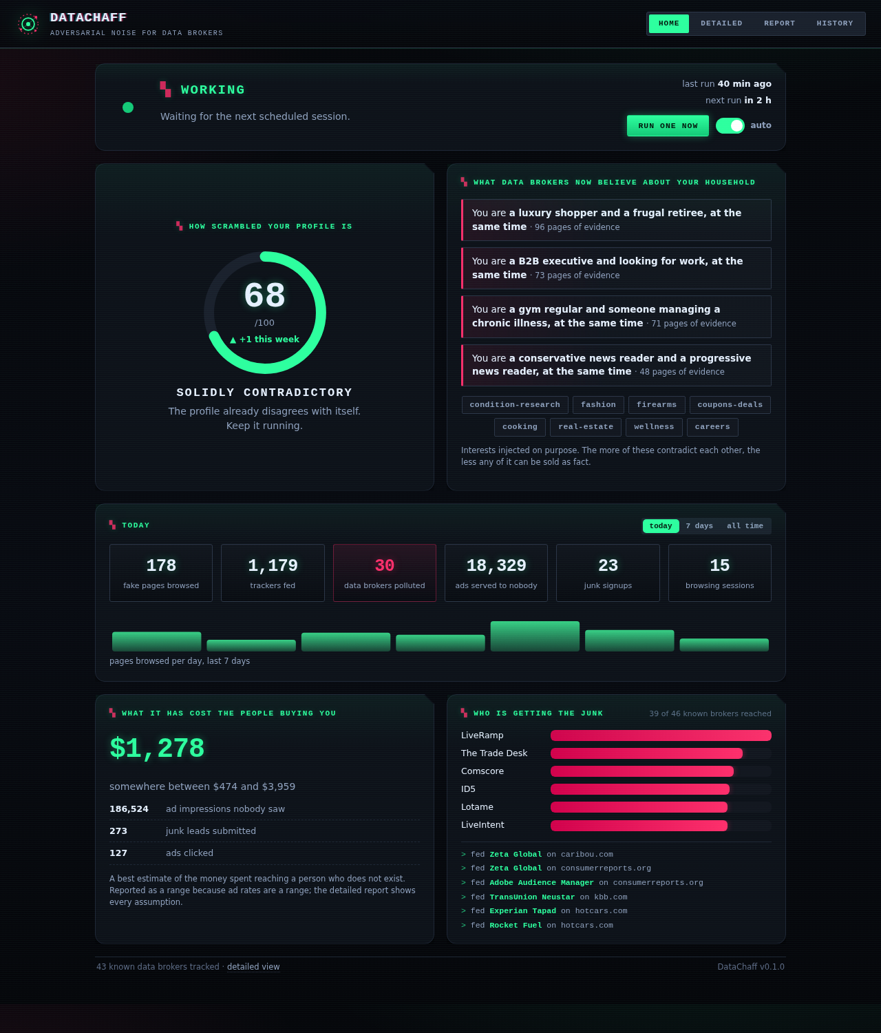 DataChaff home screen: status, a confusion score of 68 out of 100, contradictions such as a luxury shopper and a frugal retiree at the same time, daily counters, estimated advertiser cost and the brokers being fed.