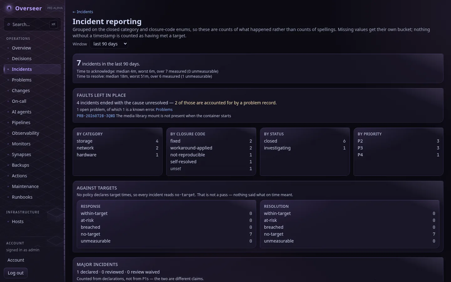 The incident reporting page showing distributions by category and closure code, target states, and the faults-left-in-place figure.